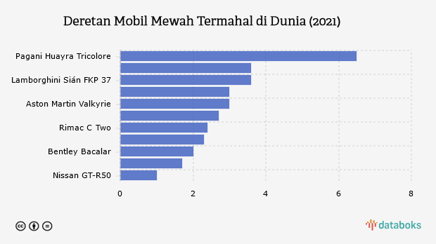 Deretan Mobil Mewah Termahal di Dunia (2021)