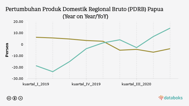 Pertumbuhan Produk Domestik Regional Bruto (PDRB) Papua (Year on Year/YoY)