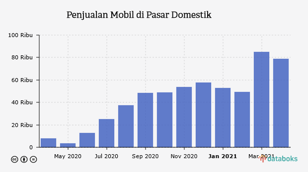 Penjualan Mobil di Pasar Domestik