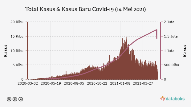 Total Kasus & Kasus Baru Covid-19 (14 Mei 2021)