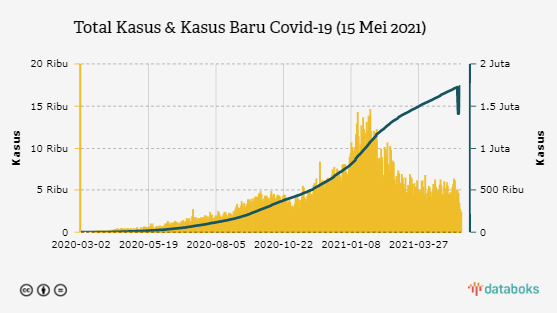 Total Kasus & Kasus Baru Covid-19 (15 Mei 2021)