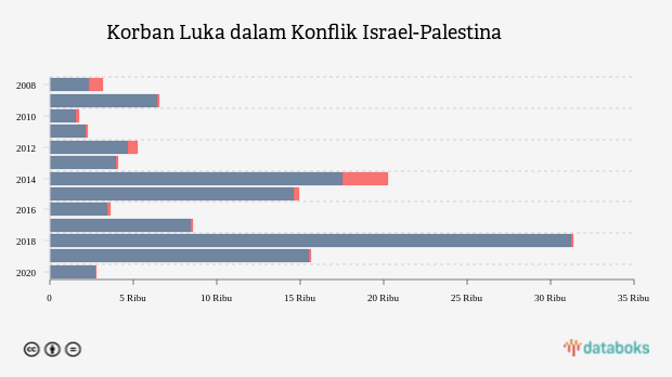 Korban Luka dalam Konflik Israel-Palestina