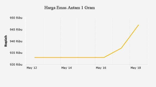 Harga Emas Antam 1 Gram