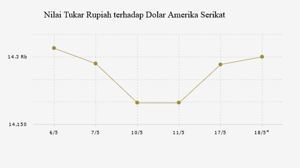 Nilai Tukar Rupiah terhadap Dolar Amerika Serikat