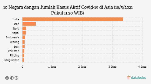 10 Negara dengan Jumlah Kasus Aktif Covid-19 di Asia (18 Mei 2021)