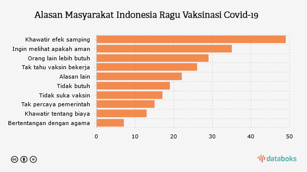 Alasan Masyarakat Indonesia Ragu Vaksinasi Covid-19 