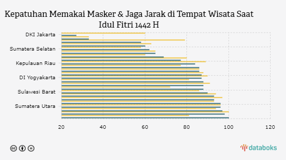 Kepatuhan Memakai Masker & Jaga Jarak di Tempat Wisata Saat Idul Fitri 1442 H