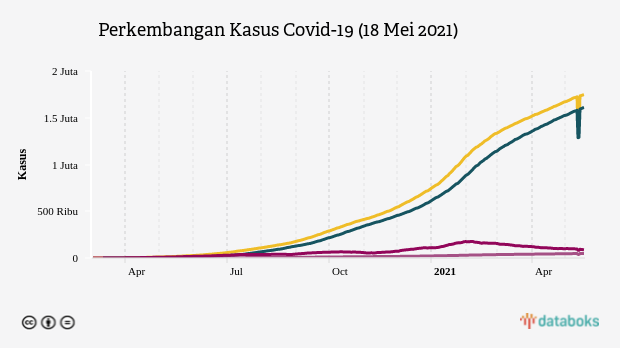 Perkembangan Kasus Covid-19 (18 Mei 2021)