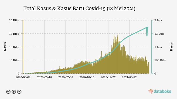 Total Kasus & Kasus Baru Covid-19 (18 Mei 2021)