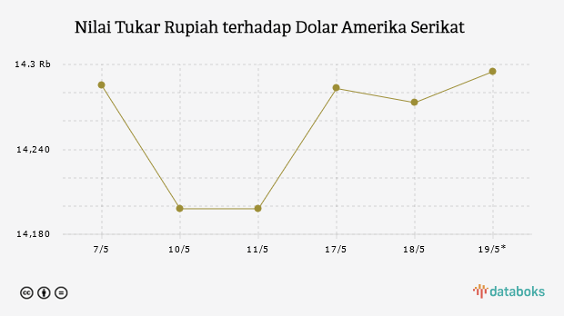 Nilai Tukar Rupiah terhadap Dolar Amerika Serikat