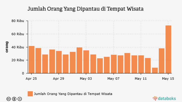 Jumlah Orang Yang Dipantau di Tempat Wisata