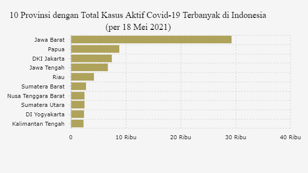 10 Provinsi dengan Total Kasus Aktif Covid-19 Terbanyak di Indonesia (per 18 Mei 2021)