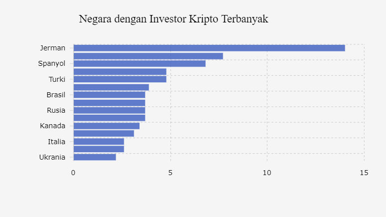 Negara dengan Investor Kripto Terbanyak