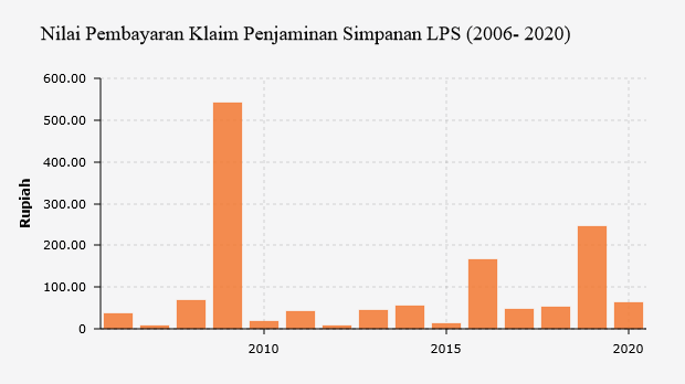 Nilai Pembayaran Klaim Penjaminan Simpanan LPS (2006- 2020)