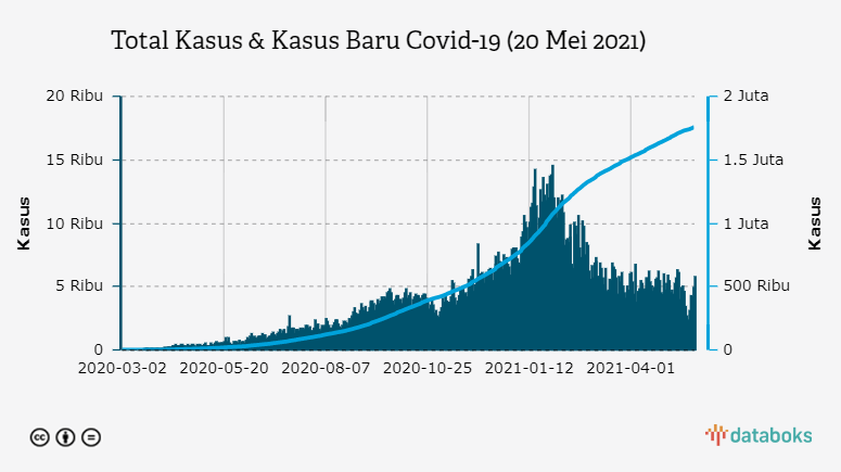 Total Kasus & Kasus Baru Covid-19 (20 Mei 2021)