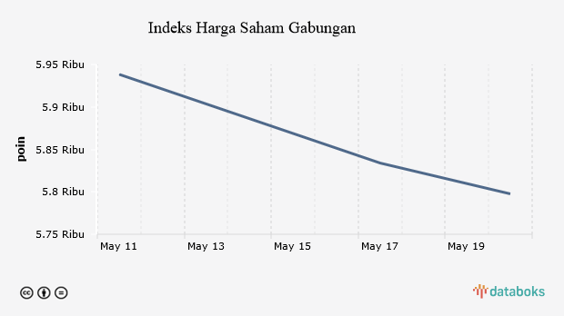 Indeks Harga Saham Gabungan