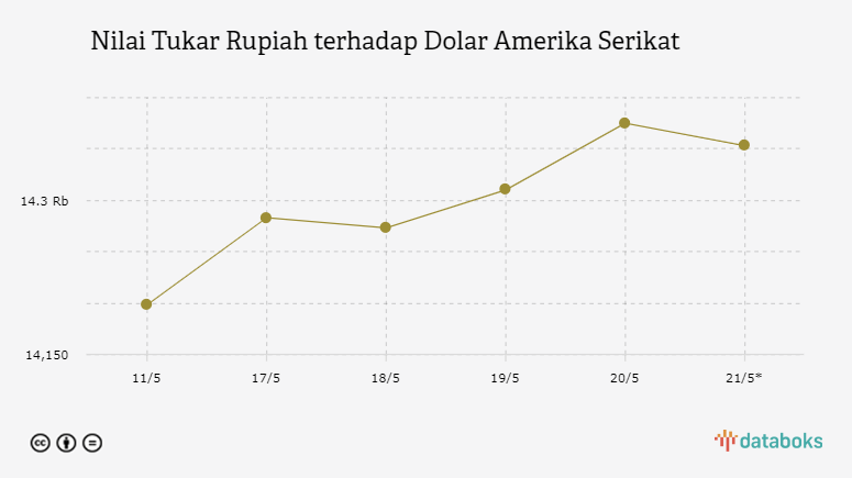 Nilai Tukar Rupiah terhadap Dolar Amerika Serikat