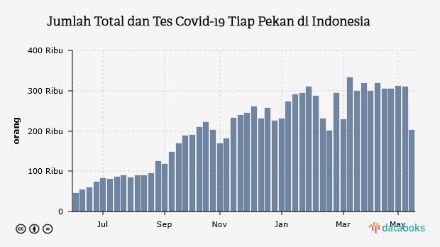 Jumlah Total dan Tes Covid-19 Tiap Pekan di Indonesia 