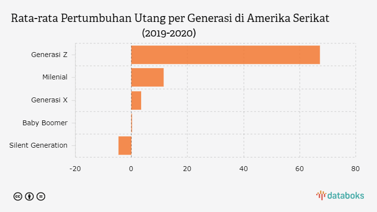 Rata-rata Pertumbuhan Utang per Generasi di Amerika Serikat (2019-2020)