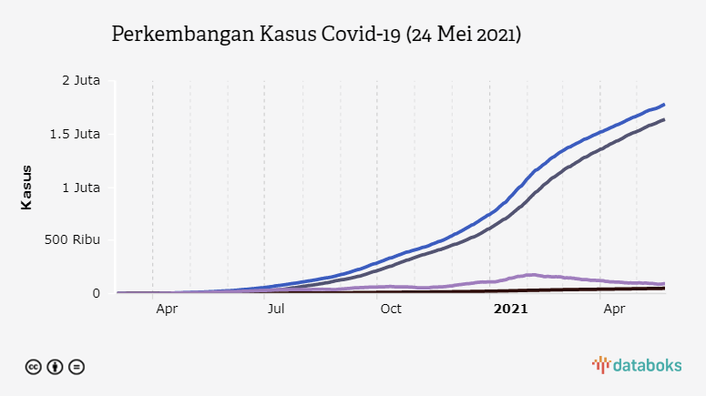 Perkembangan Kasus Covid-19 (24 Mei 2021)