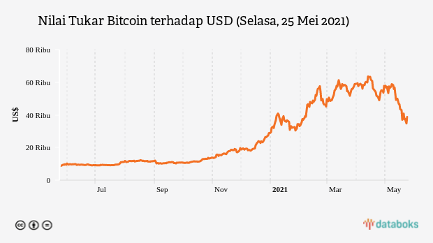 Nilai Tukar Bitcoin terhadap USD (Selasa, 25 Mei 2021)