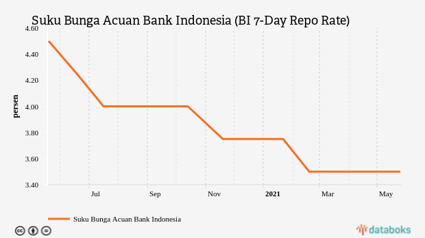 Suku Bunga Acuan Bank Indonesia (BI 7-Day Repo Rate)