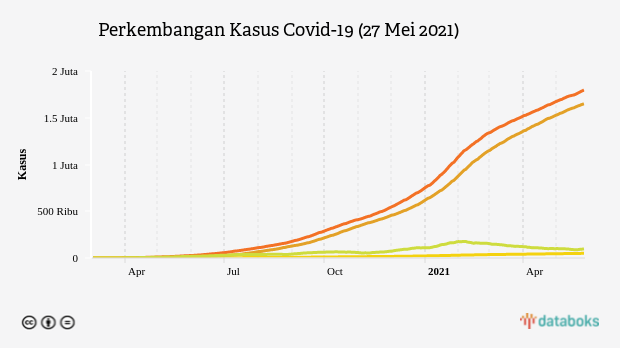 Perkembangan Kasus Covid-19 (27 Mei 2021)