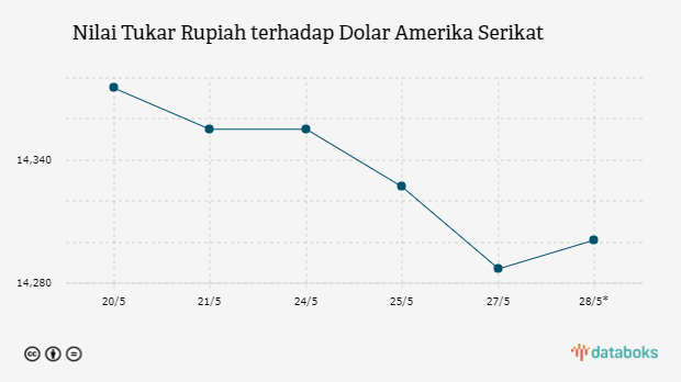 Nilai Tukar Rupiah terhadap Dolar Amerika Serikat