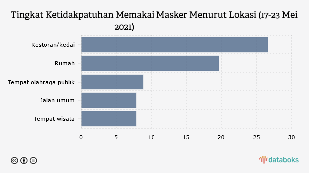 Tingkat Ketidakpatuhan Memakai Masker Menurut Lokasi (17-23 Mei 2021)