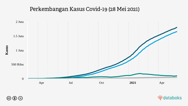 Perkembangan Kasus Covid-19 (28 Mei 2021)