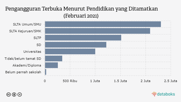 Tingkat pengangguran di indonesia 2021