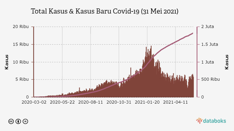 Total Kasus & Kasus Baru Covid-19 (31 Mei 2021)