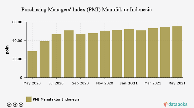 Purchasing Managers' Index (PMI) Manufaktur Indonesia