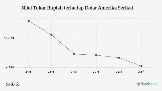 Nilai Tukar Rupiah terhadap Dolar Amerika Serikat