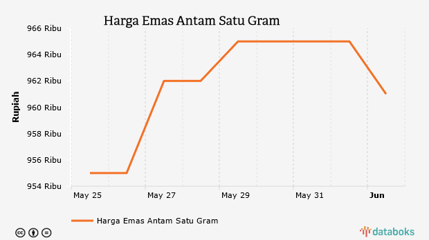 Harga Emas Antam Satu Gram