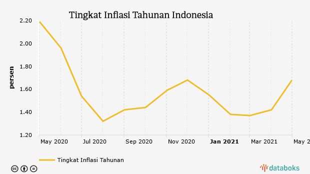 BI Rate dan Inflasi 20112015  Databoks