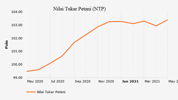 Nilai Tukar Petani (NTP)