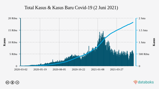 Total Kasus & Kasus Baru Covid-19 (2 Juni 2021)