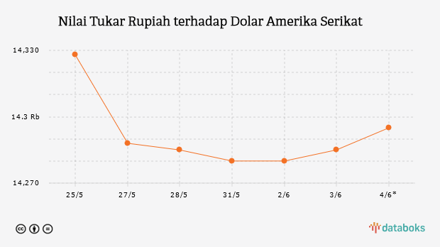 Nilai Tukar Rupiah terhadap Dolar Amerika Serikat