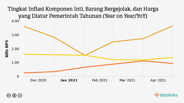 Inflasi Tahunan Indonesia 1,37% pada Maret 2021  Databoks