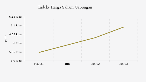 Indeks Harga Saham Gabungan