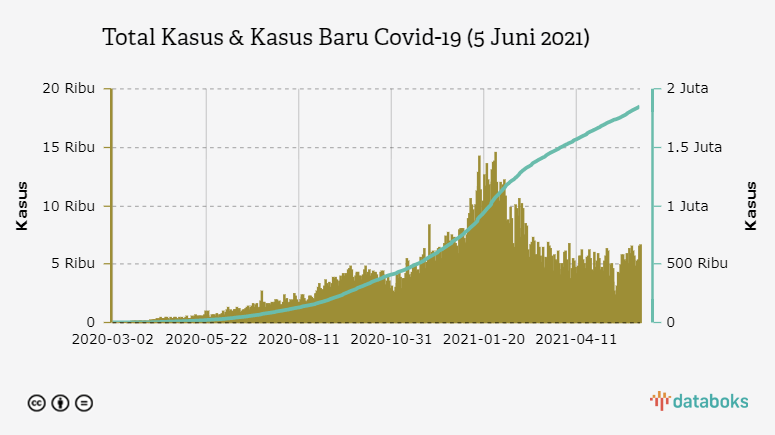 Total Kasus & Kasus Baru Covid-19 (5 Juni 2021)