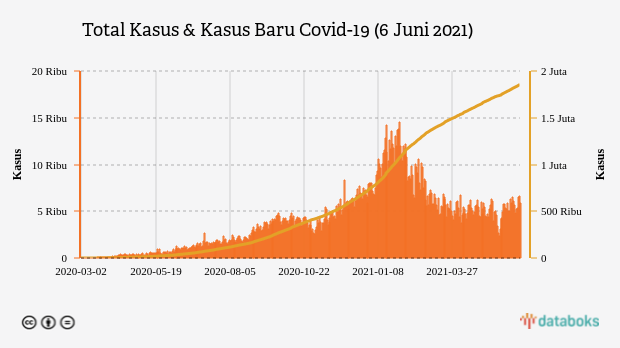 Total Kasus & Kasus Baru Covid-19 (6 Juni 2021)