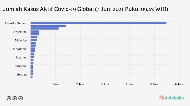 Jumlah Kasus Aktif Covid-19 Global (7 Juni 2021 Pukul 09.43 WIB)