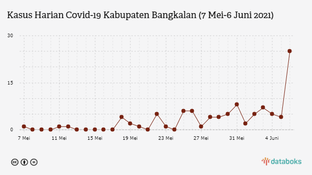 Kasus Harian Covid-19 Kabupaten Bangkalan (7 Mei-6 Juni 2021)