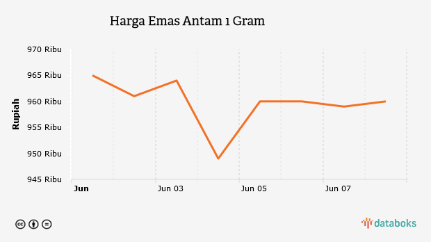 Harga Emas Antam 1 Gram