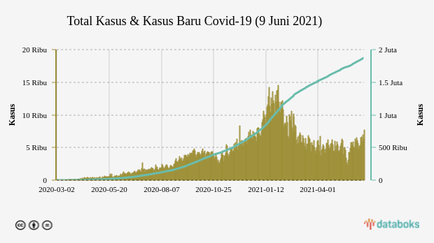 Total Kasus & Kasus Baru Covid-19 (9 Juni 2021)