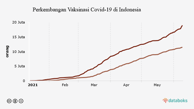 Perkembangan Vaksinasi Covid-19 di Indonesia