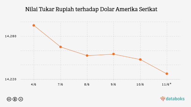 Nilai Tukar Rupiah terhadap Dolar Amerika Serikat