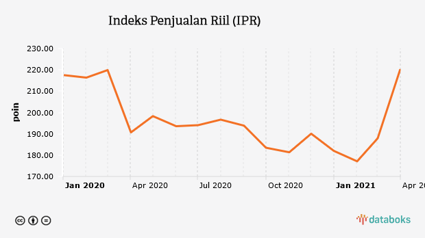 Indeks Penjualan Riil (IPR)